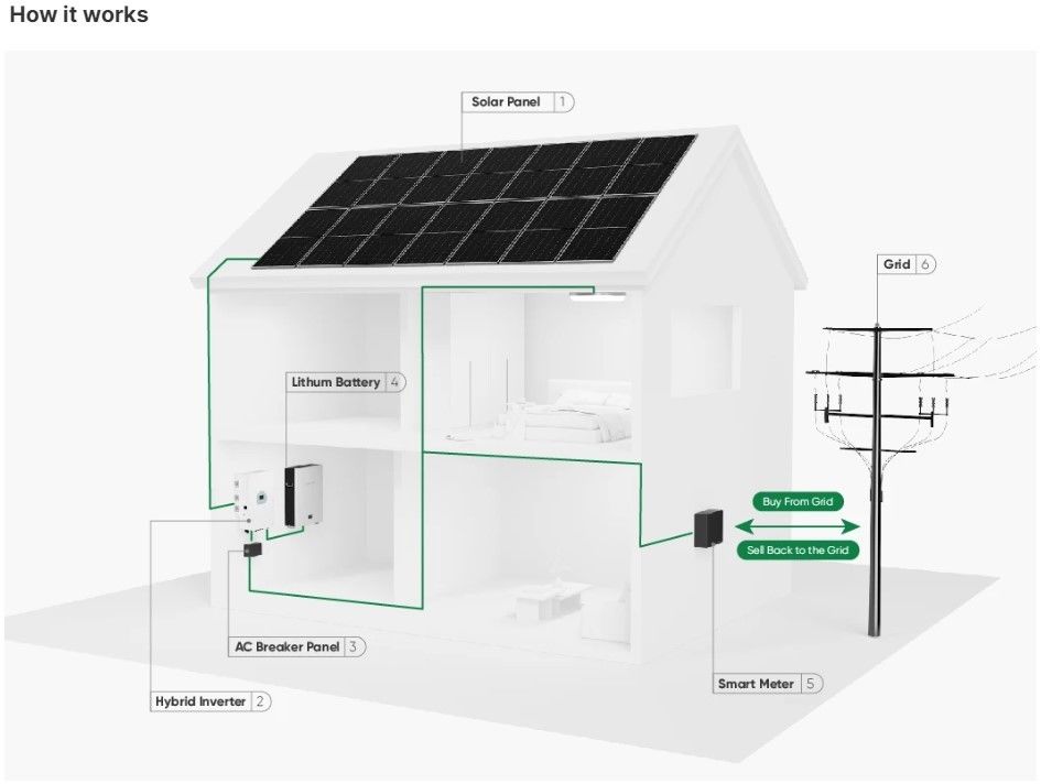 Stoccaggio 10000W Sistema di energia solare 120v 240v Fase divisa 8KW 10KW 20KW 30KW 50KW Sistema di energia solare 10KW ibrido